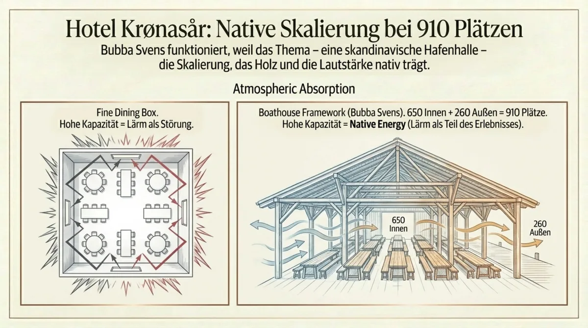 Infografik Hotel Krønasår Europa-Park – Bubba Svens 910 Plätze native Skalierung: Das Bootshaus-Thema trägt Lautstärke und Größe als Teil des Erlebnisses