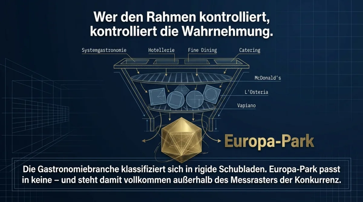 Europa-Park Rahmen-Effekt: Die Gastronomiebranche klassifiziert sich in Schubladen – Systemgastronomie, Fine Dining, Catering – Europa-Park fällt aus jedem Raster