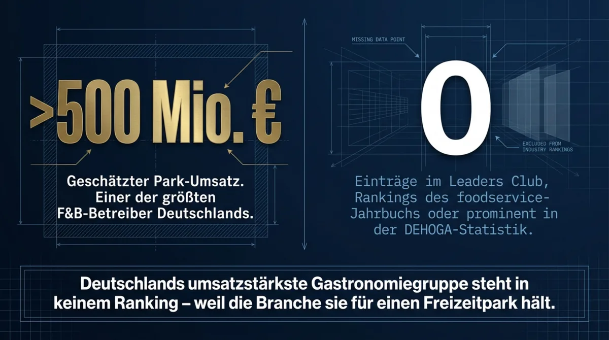 Europa-Park Gastronomie – über 500 Mio. Euro geschätzter Umsatz, null Einträge im foodservice-Ranking oder Leaders Club