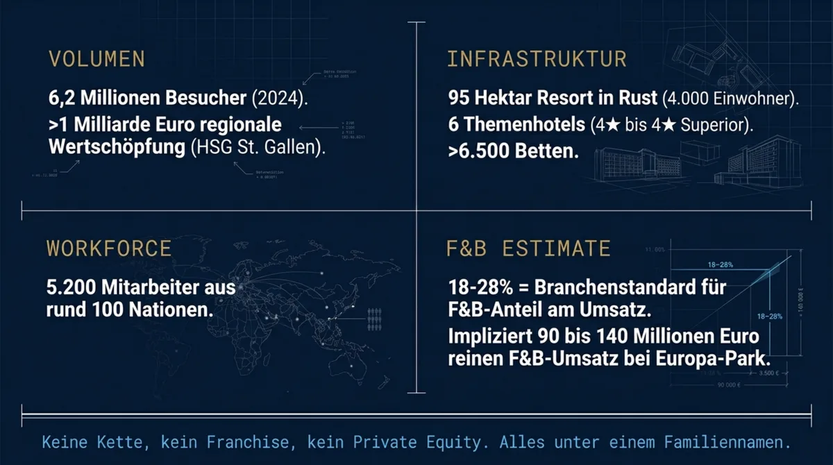 Europa-Park Kennzahlen: 6,2 Mio. Besucher, 95 Hektar Resort, 6 Themenhotels, 5.200 Mitarbeiter aus 100 Nationen, F&B-Anteil 90–140 Mio. Euro