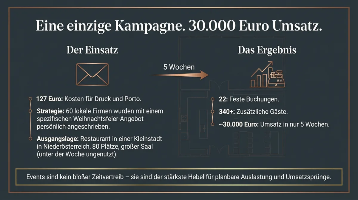 Infografik: Restaurant Event-Kampagne mit 127 Euro Einsatz generiert 30.000 Euro Umsatz und 22 Firmenbuchungen in 5 Wochen