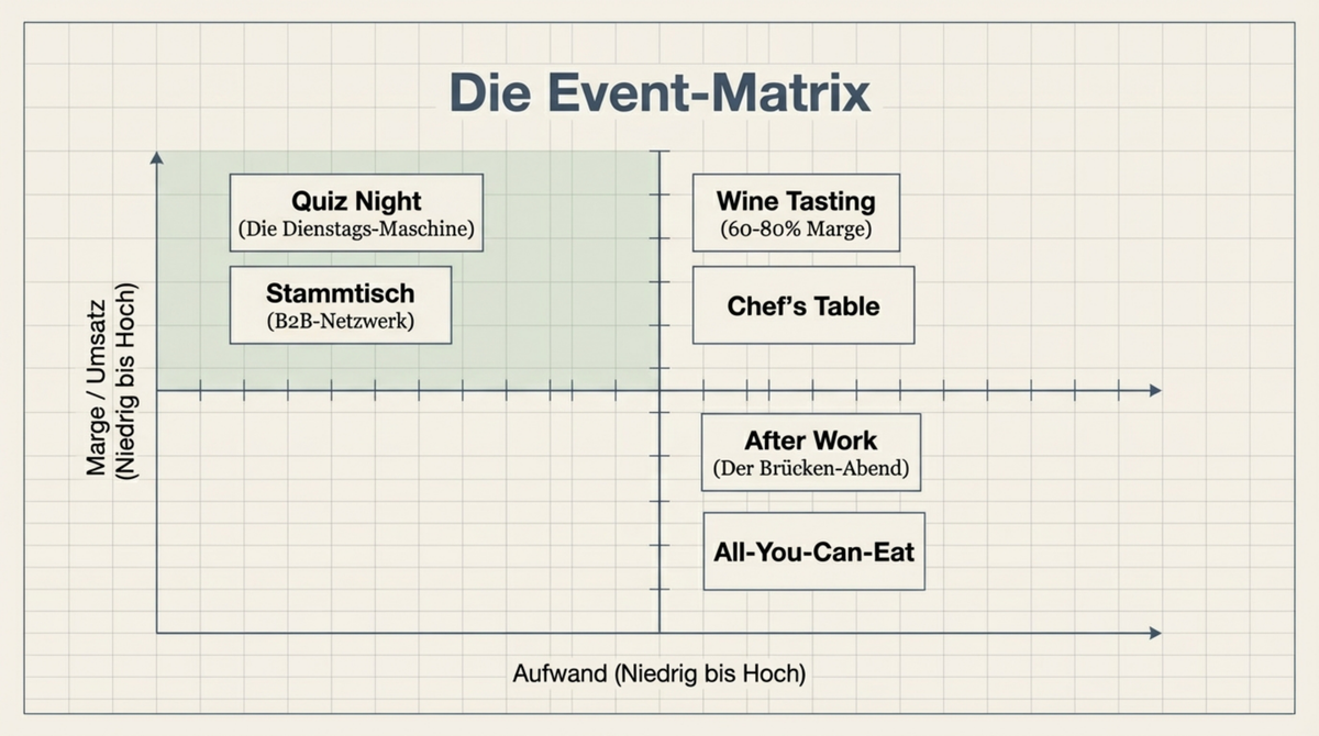 Die Event-Matrix: Quiz Night und Stammtisch mit niedrigem Aufwand und hoher Marge, Wine Tasting und Chefs Table mit hohem Aufwand und hoher Marge