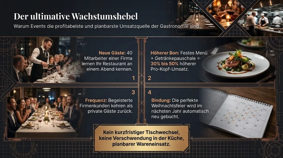 Der ultimative Wachstumshebel: Events aktivieren alle 4 GastroInsider Wachstumsfaktoren — neue Gäste, höherer Bon, Frequenz und Bindung