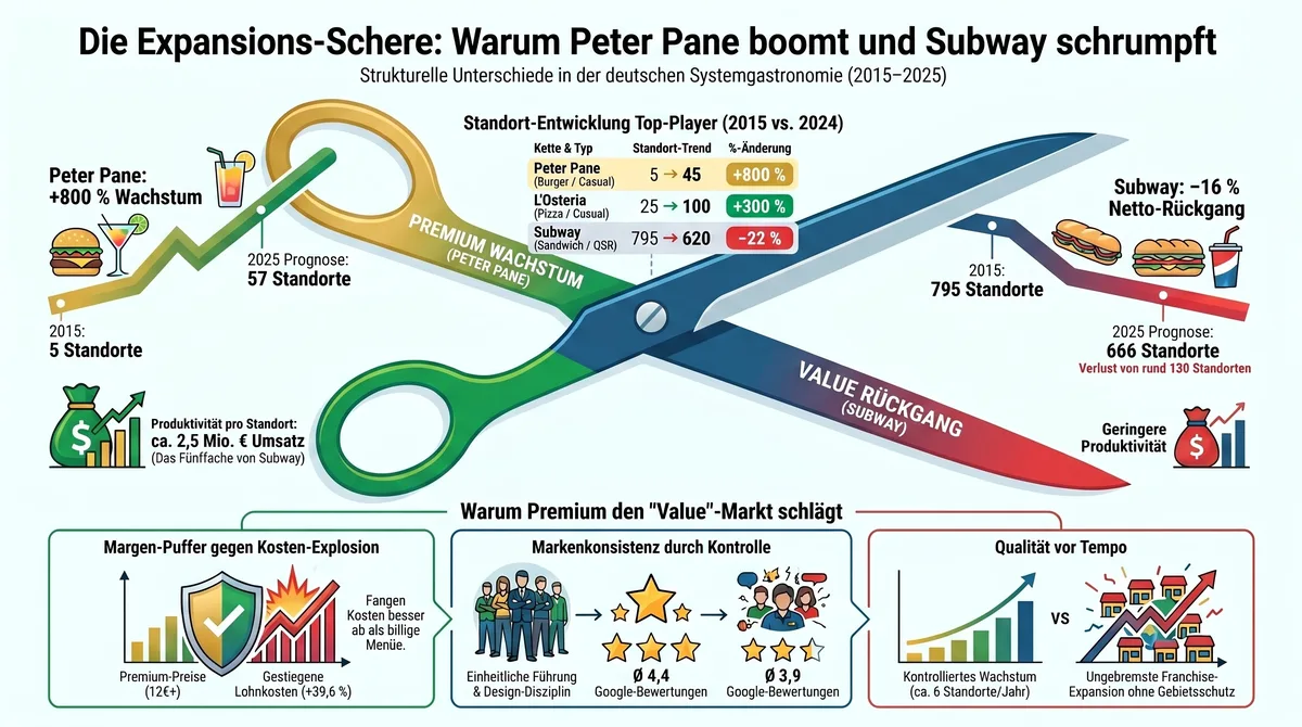 Infografik Expansions-Schere der deutschen Systemgastronomie 2015–2025 – Peter Pane Premium-Wachstum und Subway Value-Rückgang im strukturellen Vergleich