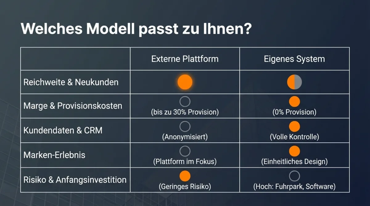 Vergleich externe Plattform vs. eigenes Bestellsystem – Reichweite, Kosten, Kontrolle