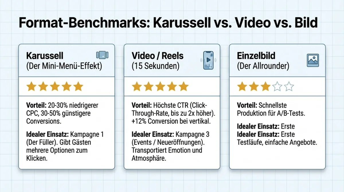 Facebook Ads Formate Restaurant: Karussell vs. Video vs. Einzelbild – Benchmarks, CPC-Vorteile und Empfehlungen
