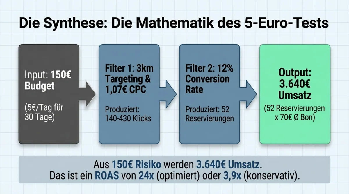 Facebook Ads Budget Restaurant: 5 Euro pro Tag – aus 150€ werden 3.640€ Umsatz durch 52 Reservierungen