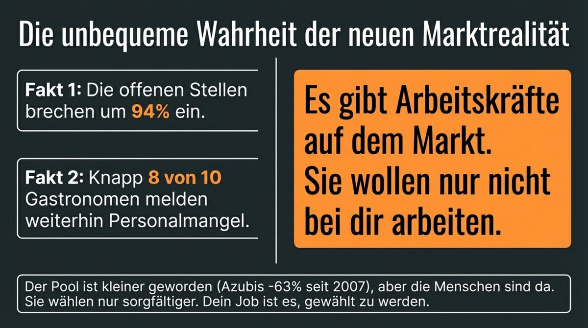 Die unbequeme Wahrheit: Offene Stellen brachen um 94 Prozent ein, aber 8 von 10 Gastronomen melden weiterhin Personalmangel