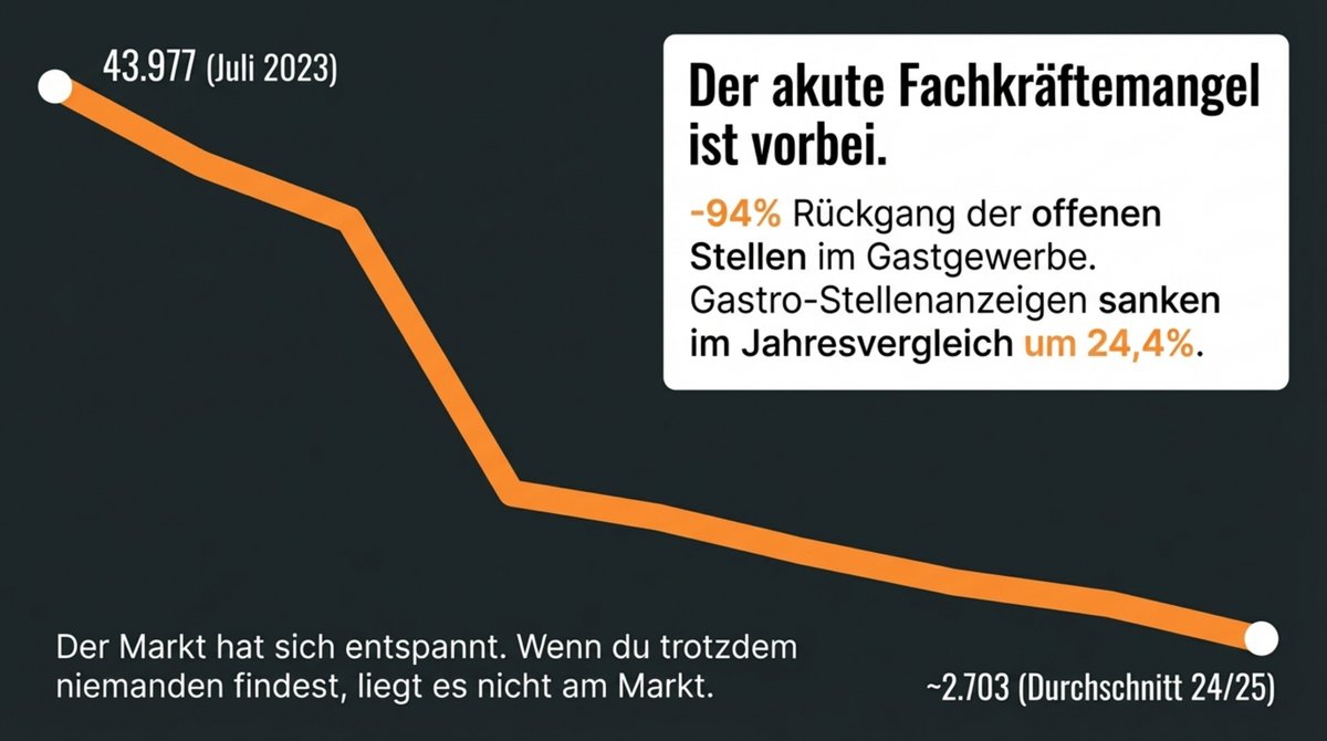 Offene Stellen in der Gastronomie sanken seit 2023 um 94 Prozent – der akute Fachkräftemangel ist vorbei