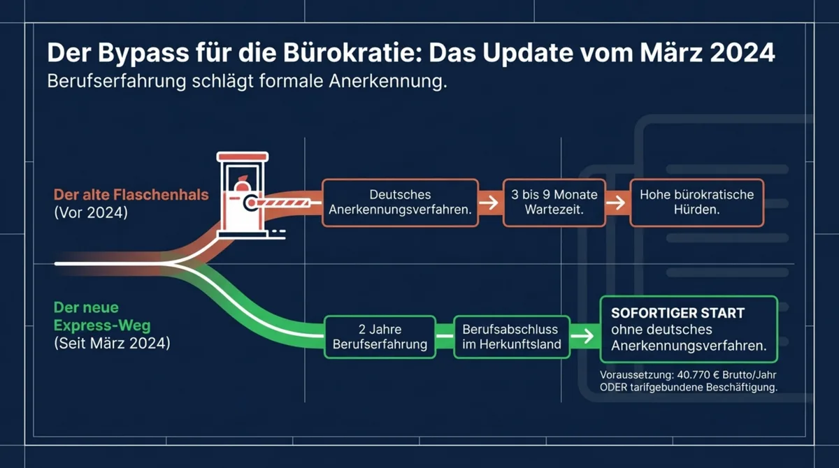 Fachkräfteeinwanderungsgesetz 2024: neuer Erfahrungsweg als Bypass für das alte Anerkennungsverfahren
