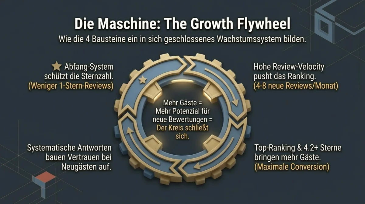 Fake und gekaufte Google Bewertungen für Restaurants sind nach UWG illegal: Rote Linie mit sechsstelligen Bußgeldern und Google-Profilsperrung als Konsequenz