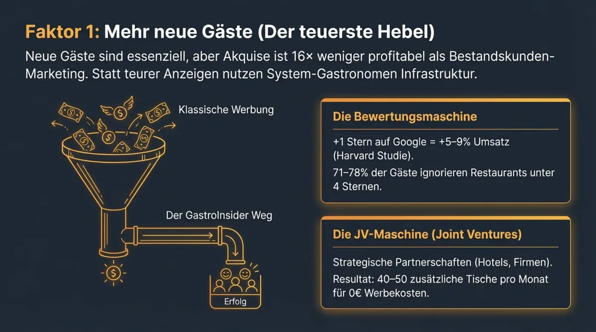 Faktor 1 Neue Gäste gewinnen: Der teuerste Hebel — Bewertungsmaschine und JV-Partnerschaften statt klassische Werbung