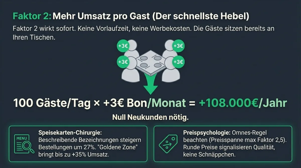 Faktor 2 Mehr Umsatz pro Gast: 100 Gäste mal 3 Euro mehr Bon ergibt 108.000 Euro Mehrumsatz pro Jahr