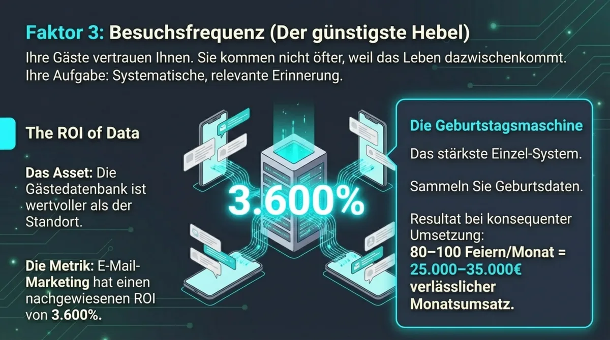 Faktor 3 Besuchsfrequenz: Der günstigste Hebel — E-Mail-Marketing ROI von 3.600 Prozent und die Geburtstagsmaschine