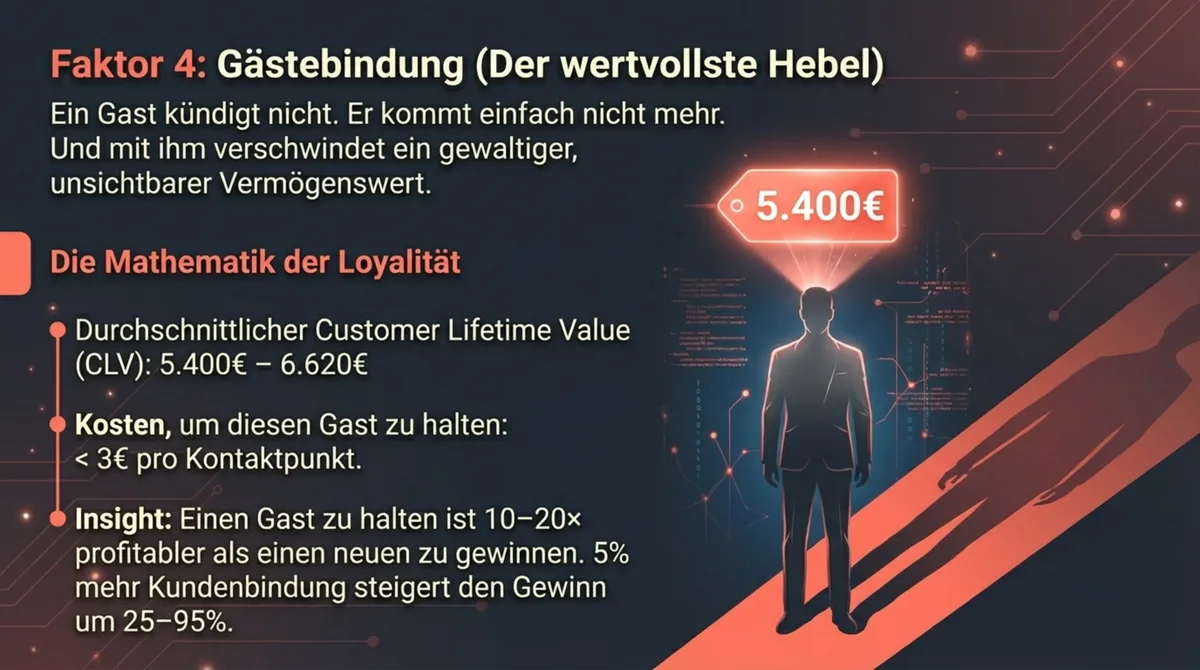 Faktor 4 Gästebindung: Der wertvollste Hebel — Customer Lifetime Value von 5.400 Euro pro Stammgast