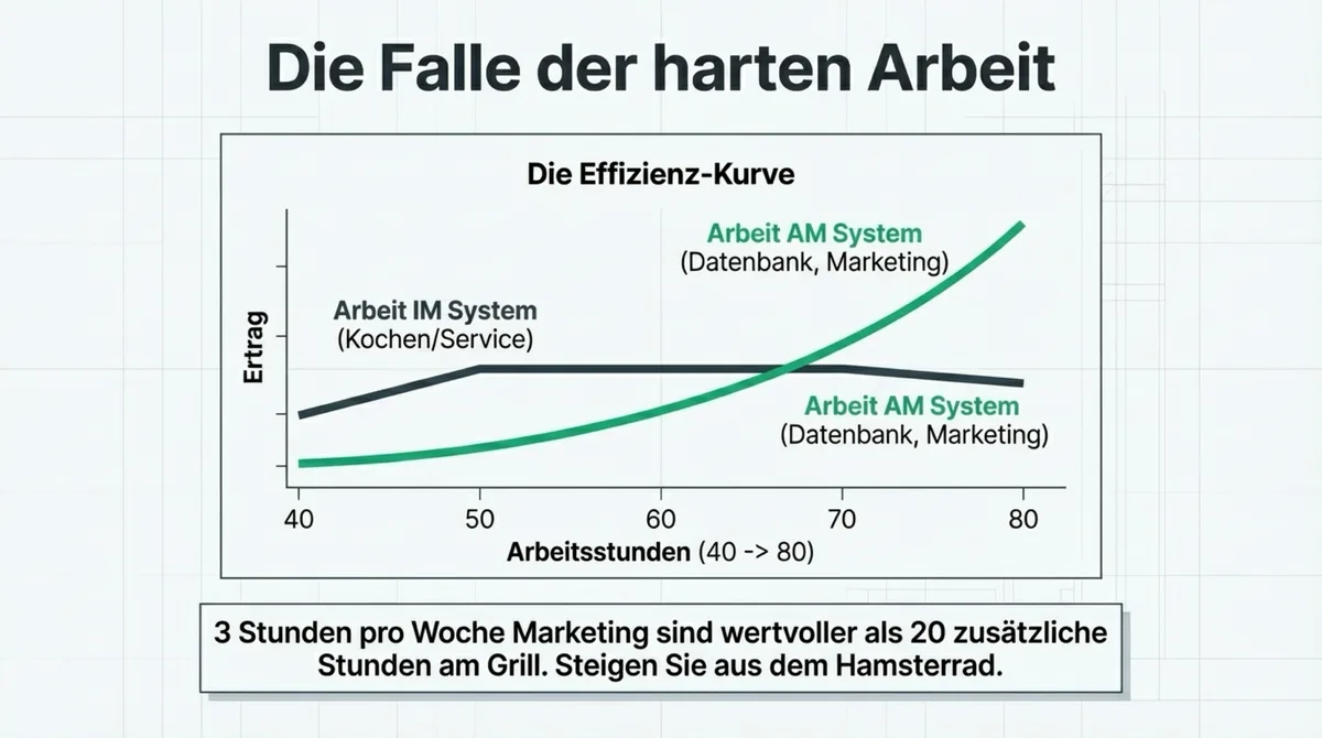 Die Falle der harten Arbeit: Effizienz-Kurve zeigt — 3 Stunden Marketing pro Woche sind wertvoller als 20 Extra-Stunden am Grill