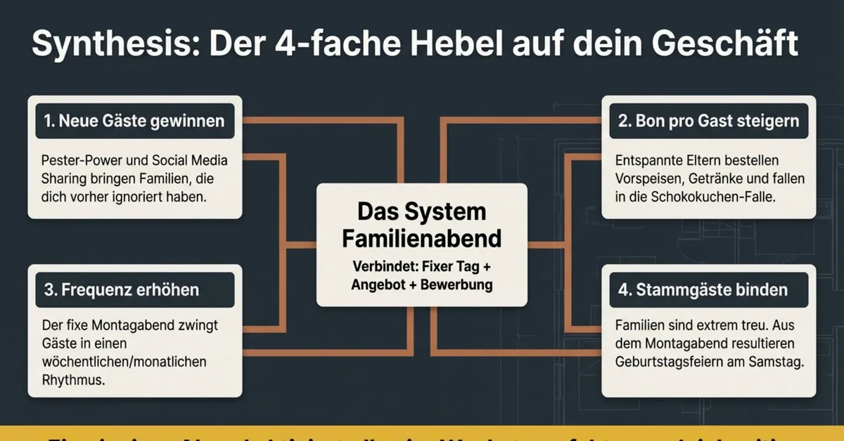 Infografik: Der 4-fache Hebel des Familienabends – Neue Gäste gewinnen, Bon steigern, Frequenz erhöhen, Stammgäste binden