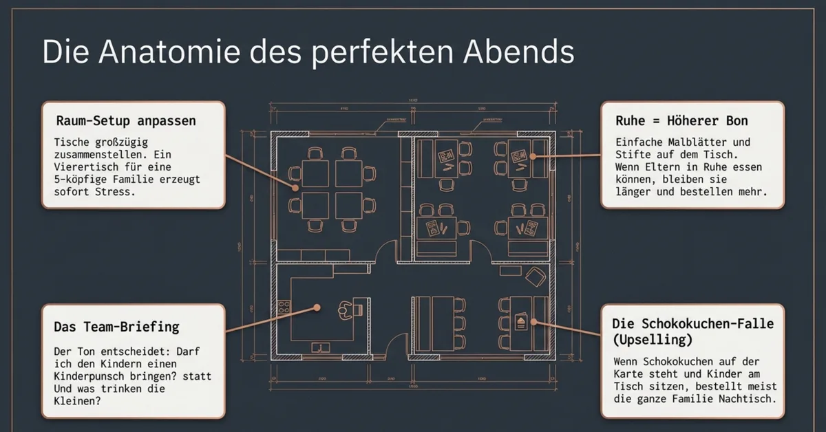 Infografik: Die Anatomie des perfekten Familienabends – Raum-Setup, Team-Briefing, Malblätter für Kinder, Dessert-Upselling