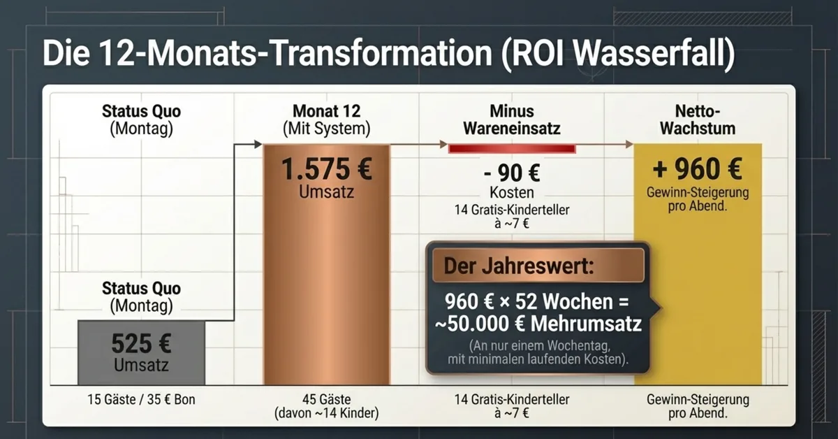 Infografik: ROI Wasserfall Familienabend – Von 525 EUR auf 1.575 EUR Umsatz, 960 EUR Netto-Wachstum pro Abend, 50.000 EUR Jahreswert