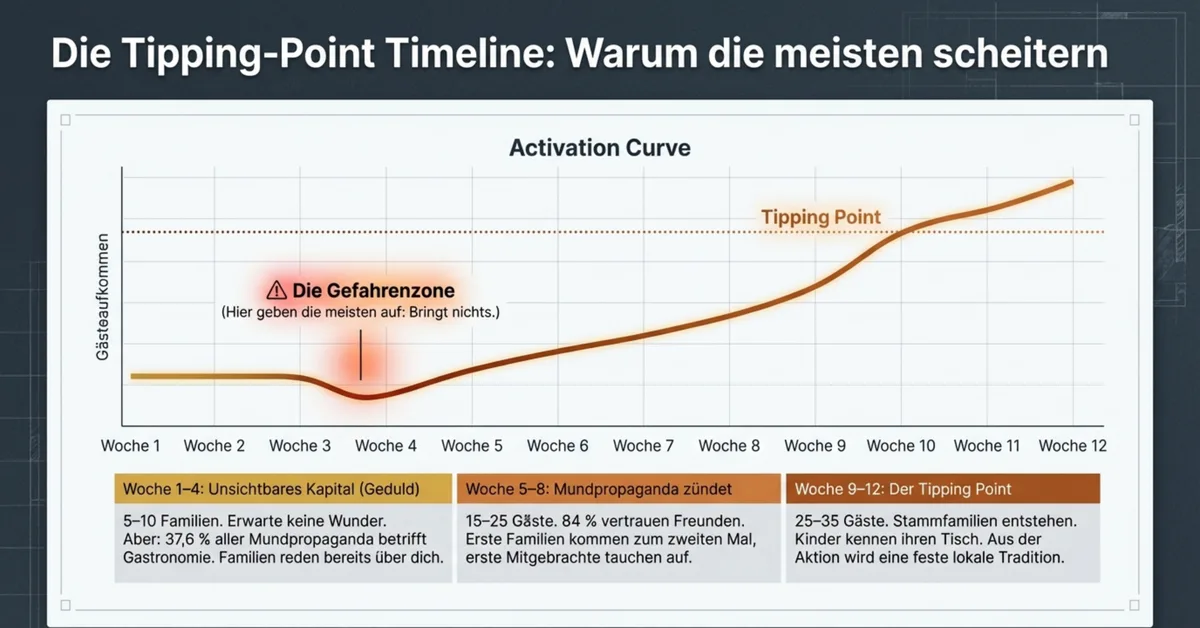 Infografik: Tipping-Point Timeline – Woche 1–4 Geduldsphase, Woche 5–8 Mundpropaganda zündet, Woche 9–12 Stammfamilien entstehen