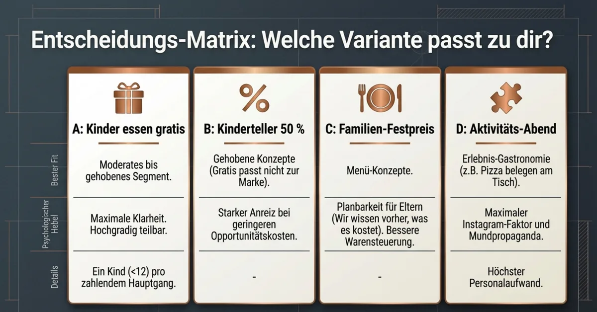 Entscheidungs-Matrix: Welche Familienabend-Variante passt zum Restaurant – Kinder essen gratis, 50% Rabatt, Familien-Festpreis oder Aktivitäts-Abend