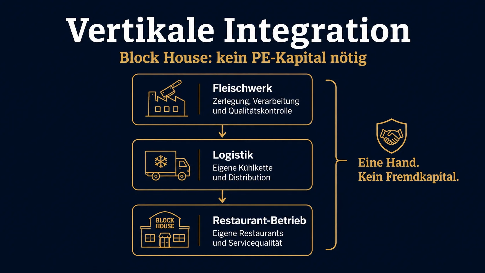 Block House vertikale Integration als Kapital-Substitut: Fleischwerk, Logistik, Restaurantbetrieb in einer Hand