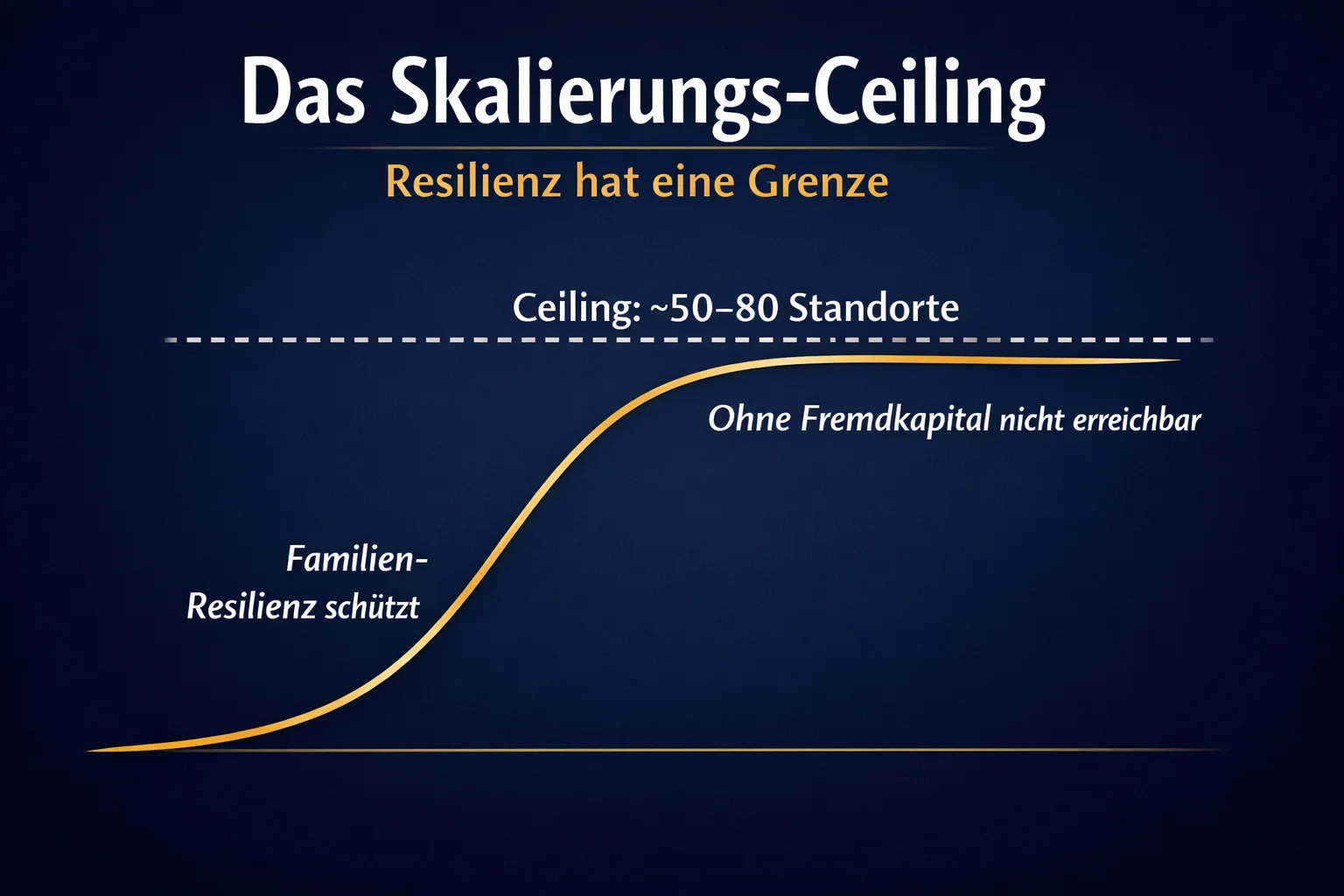 Skalierungs-Ceiling familiengeführter Ketten: Was Resilienz nicht leisten kann jenseits der Wachstumsgrenze
