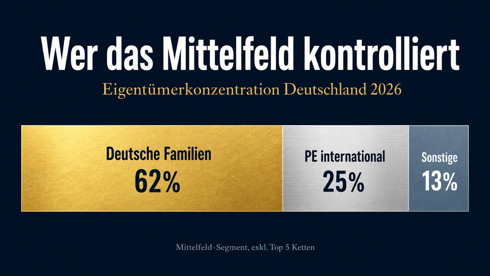 Eigentümerkonzentration in der deutschen Systemgastronomie: Familien dominieren das Mittelfeld