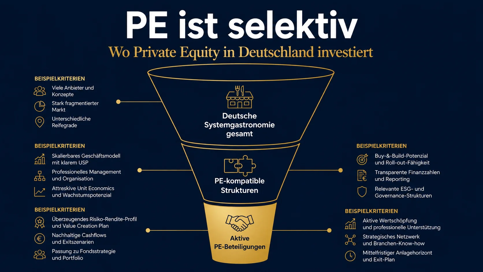 Private Equity in Deutschland selektiv: Nur wenige Strukturen und Größenklassen für PE attraktiv
