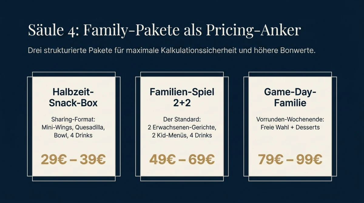 Family-Pakete WM 2026 Pricing-Anker – drei Paket-Stufen Halbzeit-Snack-Box 29 bis 39 Euro, Familien-Spiel 49 bis 69 Euro, Game-Day-Familie 79 bis 99 Euro
