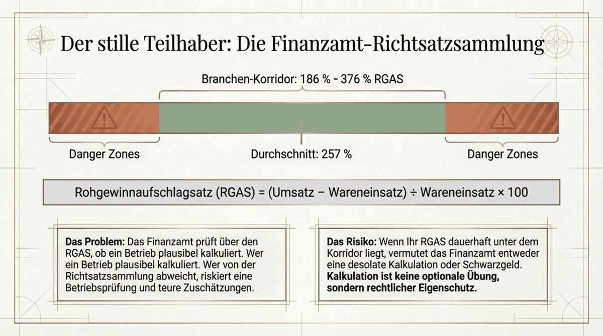 Finanzamt-Richtsatzsammlung für Gastronomie: Der Rohgewinnaufschlagsatz RGAS muss zwischen 186 und 376 Prozent liegen, der Branchendurchschnitt liegt bei 257 Prozent, Abweichungen riskieren eine Betriebsprüfung
