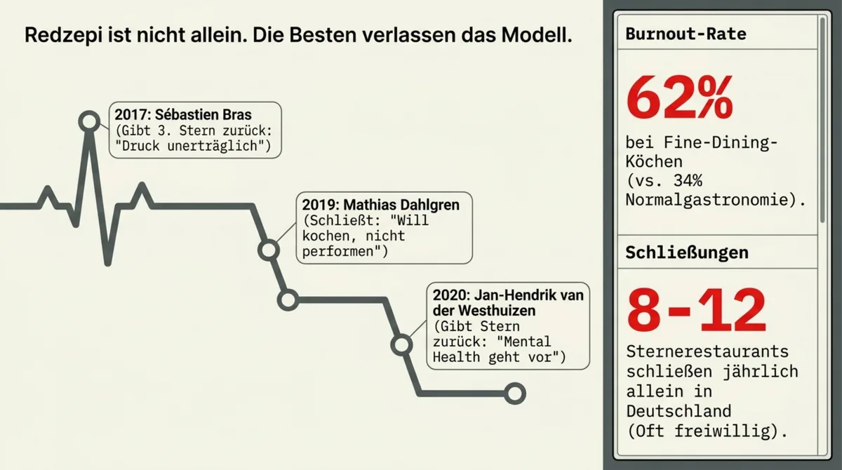 Fine Dining Krise Timeline: Sébastien Bras, Mathias Dahlgren und André Chiang geben Sterne zurück, 62 Prozent Burnout-Rate
