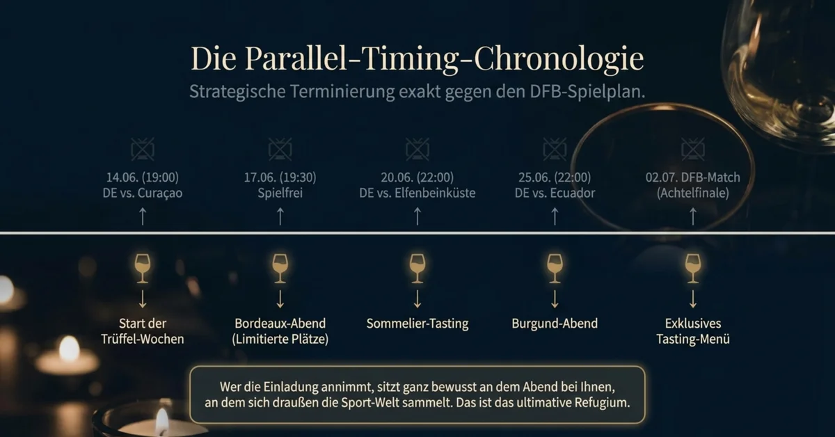 Parallel-Timing-Chronologie Fine-Dining WM 2026: Events zu DFB-Spielen vom 14.06. bis 02.07. – Start Trüffel-Wochen, Bordeaux-Abend, Sommelier-Tasting, Burgund-Abend