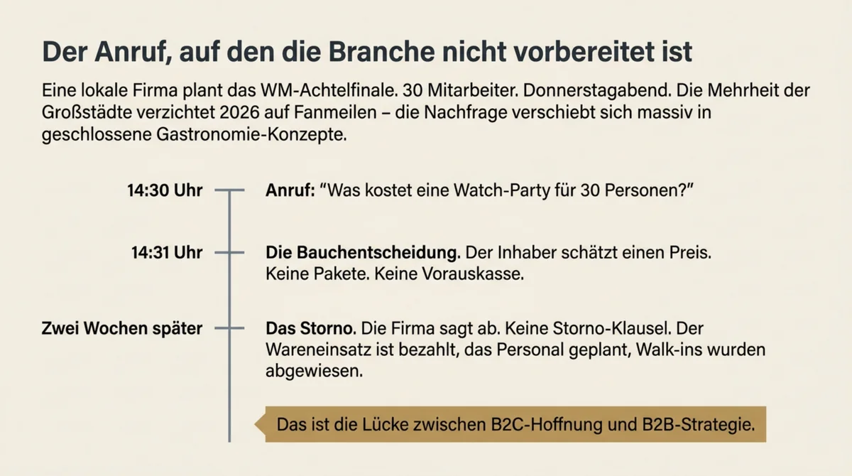 Firmenkunden-Anruf ohne Standardpaket – Storno-Lücke in der Gastronomie