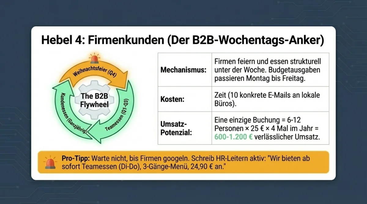 Firmenkunden B2B Teamessen Restaurant – Wochentage Anker Strategie