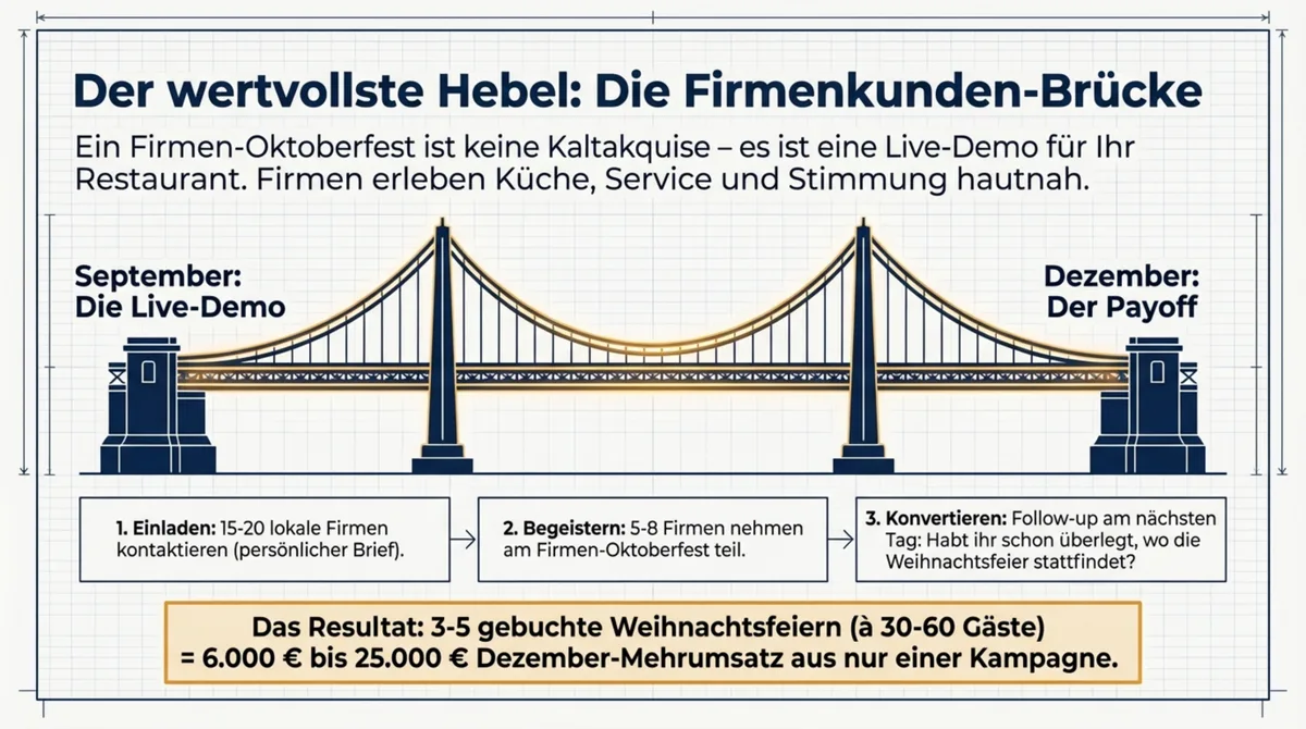Die Firmenkunden-Brücke: Vom Oktoberfest-Event im September zur Weihnachtsfeier-Buchung im Dezember mit 6.000 bis 25.000 Euro Mehrumsatz