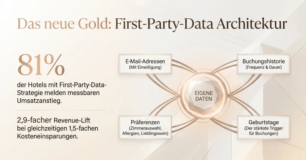 First-Party-Data Architektur für Hotels und Restaurants: E-Mail, Buchungshistorie, Präferenzen und Geburtstage als Revenue-Engine