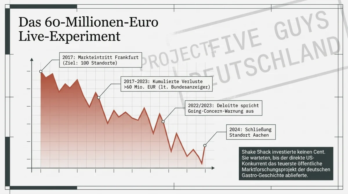 Five Guys Deutschland Verlust-Chart 2017-2024: 60 Millionen Euro kumulierter Verlust, Going-Concern-Warnung Deloitte 2022/2023, Aachener Standortschließung 2024