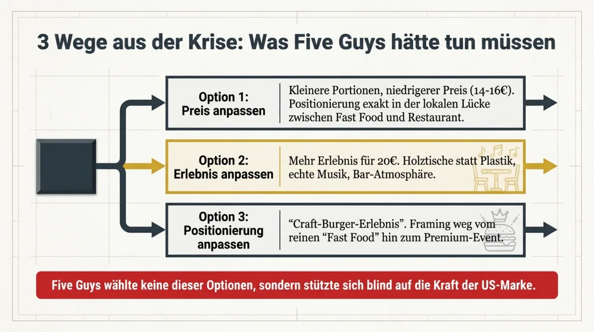 Five Guys Optionen: Preis anpassen, Erlebnis verbessern, Positionierung ändern