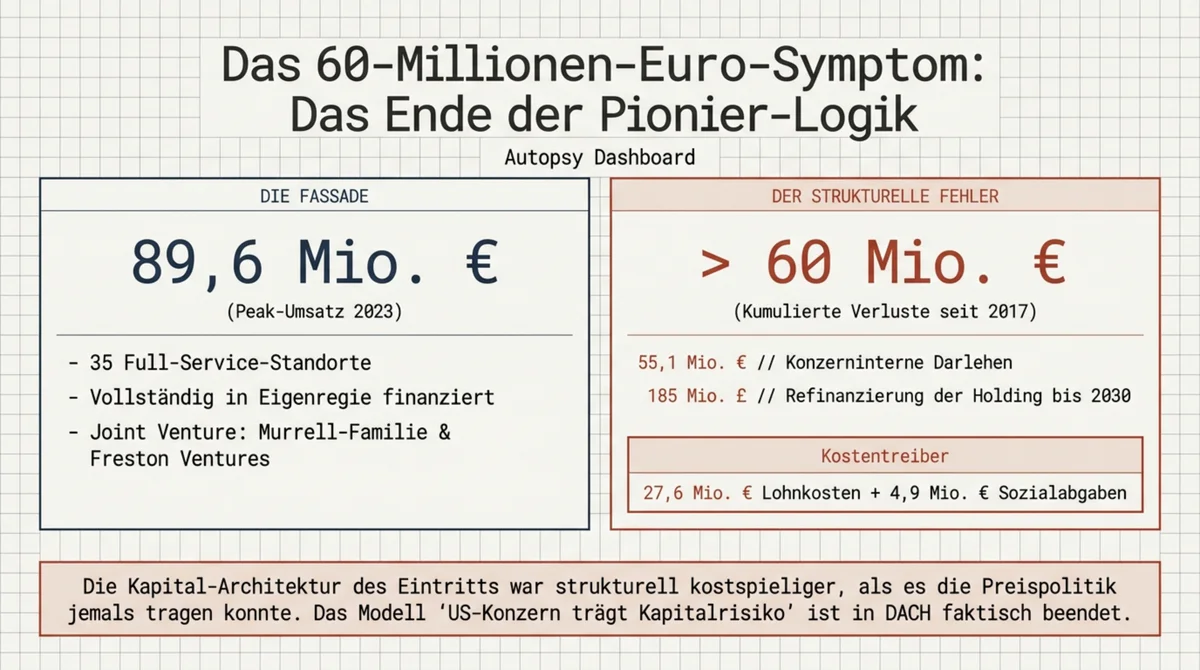 Five Guys Germany kumulierte Verluste 60 Millionen Euro Kapital-Architektur DACH Autopsy-Dashboard