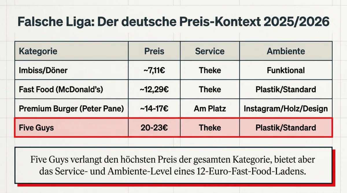 Five Guys Preis-Kontext Deutschland 2026: Falsche Liga