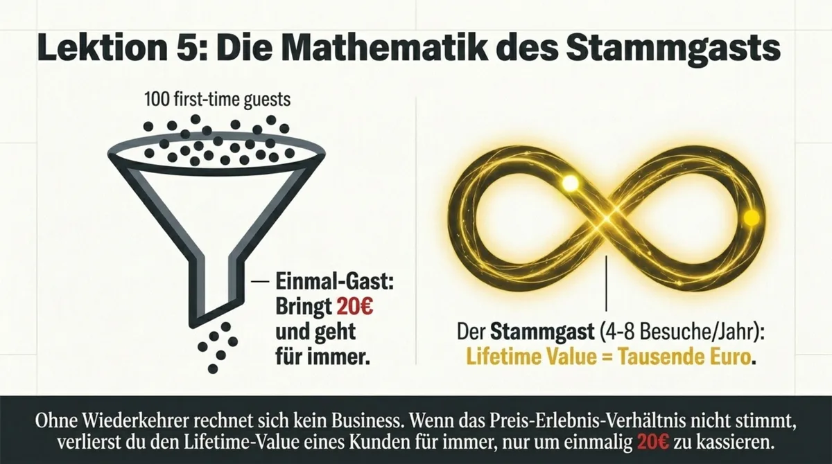 Five Guys Stammgast vs Einmalgast Lifetime Value Mathematik