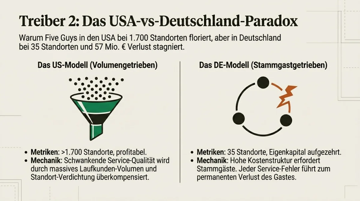 Five Guys USA vs. Deutschland Paradox: 1.700 profitable Standorte versus 35 Standorte mit 57 Millionen Euro kumulierten Verlusten
