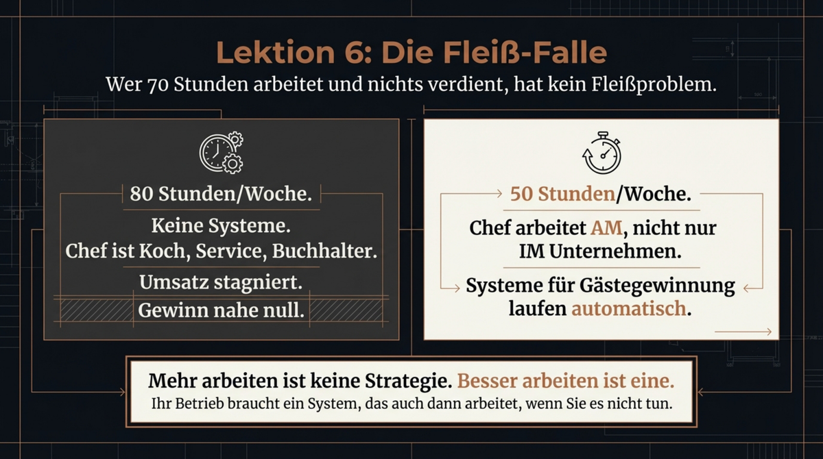 Die Fleiß-Falle: 80 Stunden pro Woche ohne System versus 50 Stunden mit System und automatischer Gästegewinnung