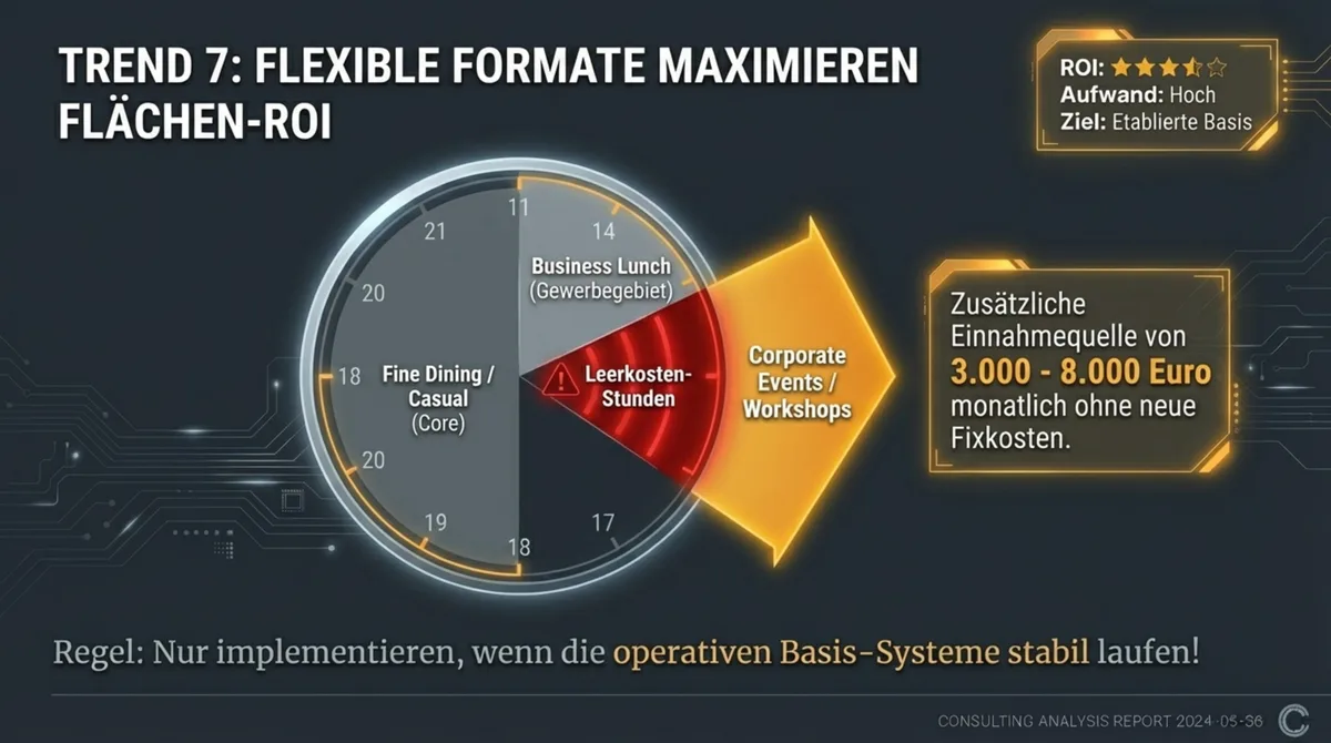 Flexible Formate Restaurant: Flächen-ROI maximieren durch mehrere Einnahmequellen