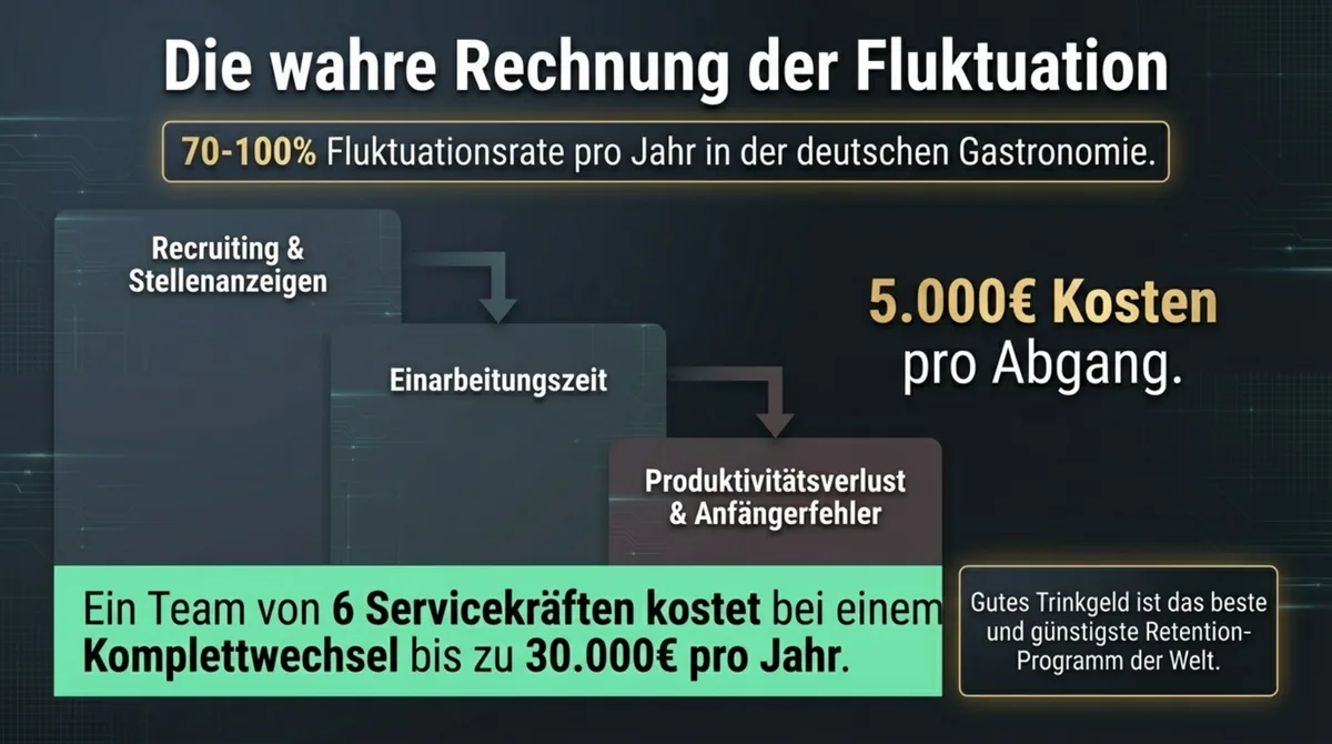 Fluktuation Kosten Gastronomie Service-Team: 70-100 Prozent Fluktuationsrate, 5.000 Euro pro Abgang, bis zu 30.000 Euro Verlust pro Jahr bei sechs Servicekräften