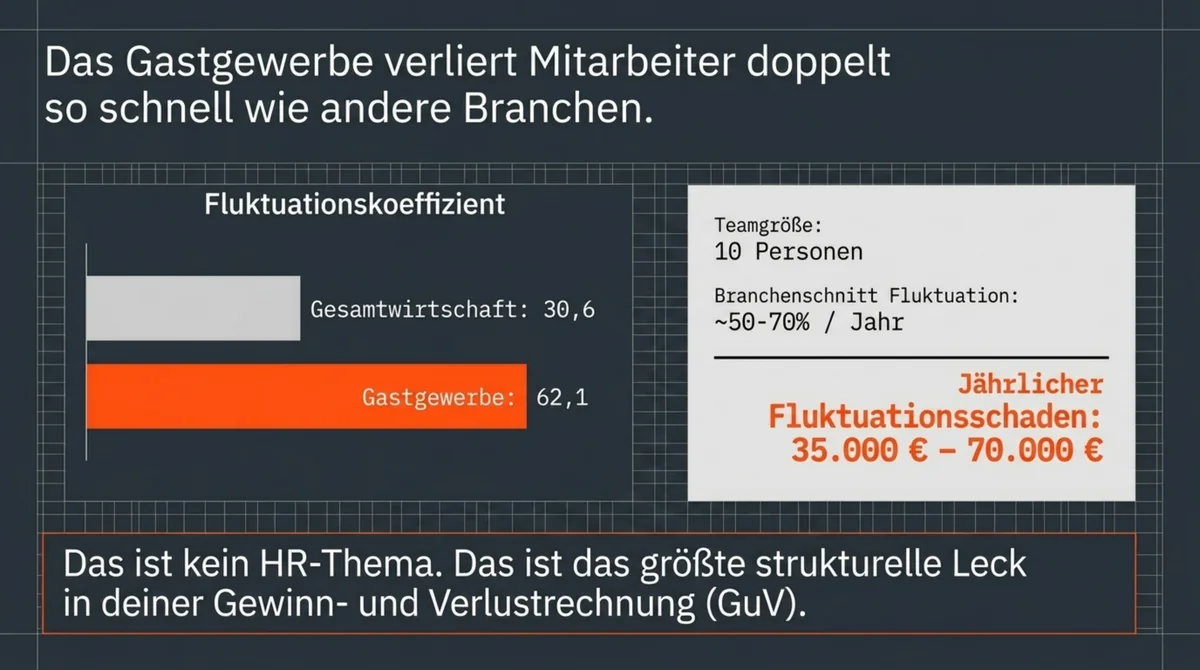 Fluktuationskoeffizient Gastgewerbe 62,1 versus Gesamtwirtschaft 30,6 – Fluktuationsschaden 35.000 bis 70.000 Euro pro Jahr bei 10-Personen-Team