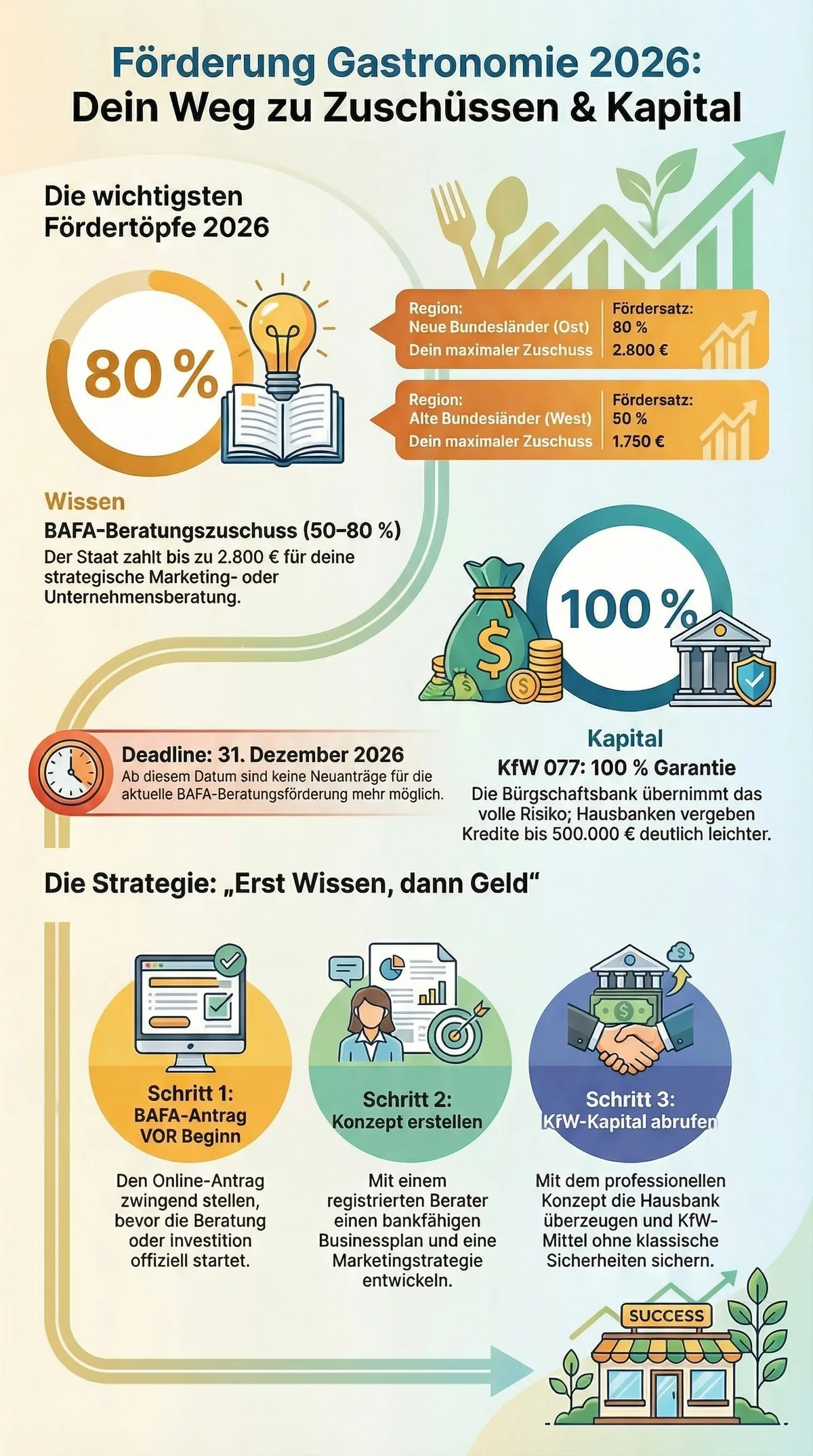 Förderung Gastronomie 2026 Aktionsplan: BAFA 50–80%, KfW 100% Garantie, Deadline 31.12.2026