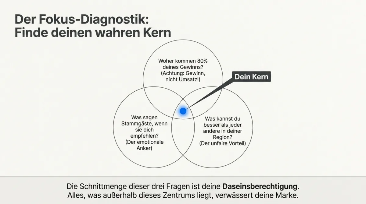 Fokus-Diagnostik Venn-Diagramm: Die Schnittmenge aus Gewinnquelle, Stammgast-Empfehlung und regionalem Wettbewerbsvorteil ergibt den wahren Kern deines Restaurants