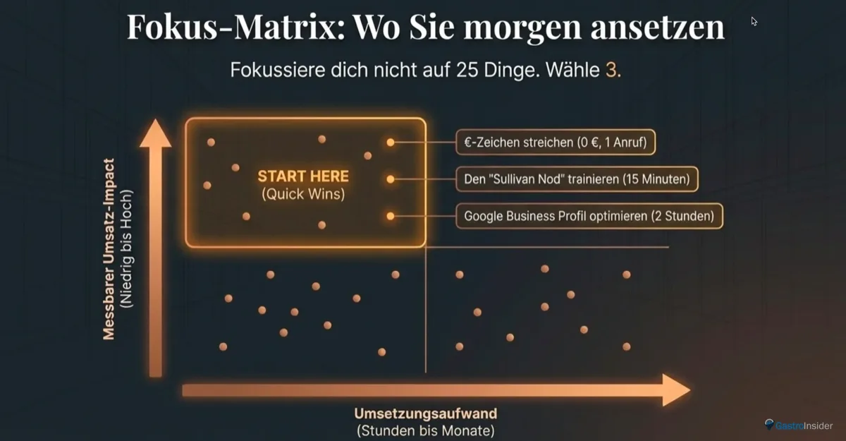 Fokus-Matrix für Restaurant Marketing: Wo Sie morgen ansetzen sollten — START HERE bei Quick Wins wie Euro-Zeichen streichen, Sullivan Nod trainieren, Google Business Profil optimieren